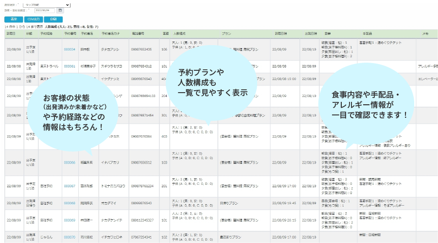 お客様の状態（出発済みか未着かなど）や予約経路などの情報はもちろん！ 予約プランや人数構成も一覧で見やすく表示。 食事内容や手配品・アレルギー情報が一目で確認できます！