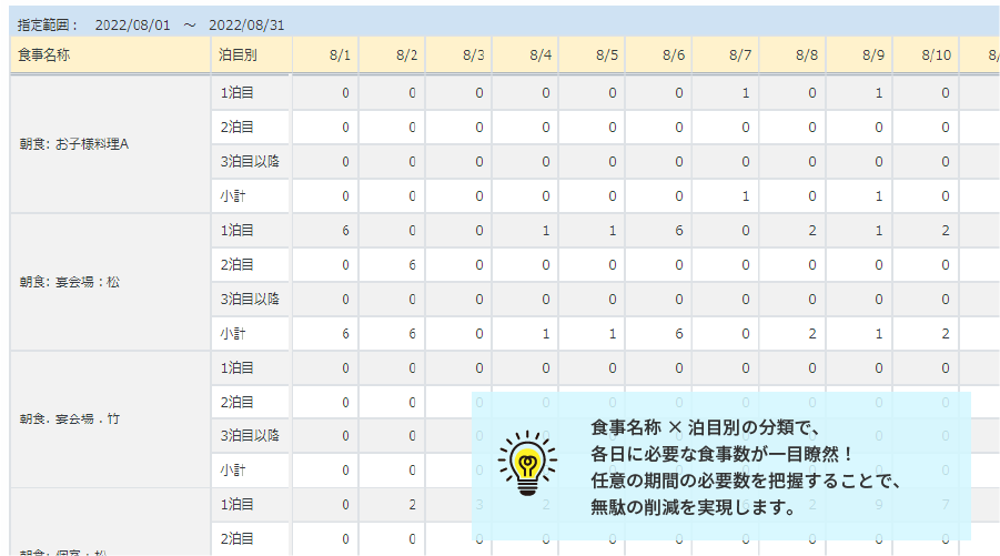 食事名称 × 泊目別の分類で、各日に必要な食事数が一目瞭然！
任意の期間の必要数を把握することで、無駄の削減を実現します。
